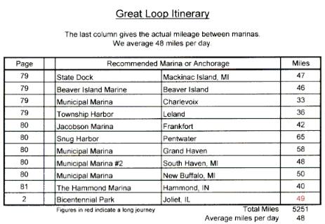 Great Loop Itinerary